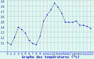 Courbe de tempratures pour Beaucroissant (38)