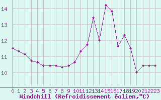 Courbe du refroidissement olien pour Aizenay (85)