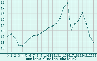 Courbe de l'humidex pour Besanon (25)