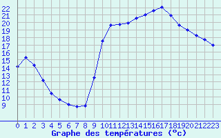 Courbe de tempratures pour Sarzeau (56)