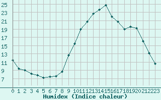 Courbe de l'humidex pour Muirancourt (60)