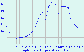 Courbe de tempratures pour Solenzara - Base arienne (2B)