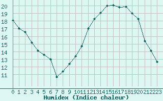 Courbe de l'humidex pour Bergerac (24)