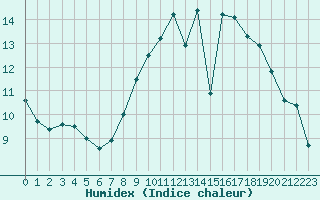 Courbe de l'humidex pour Orlans (45)