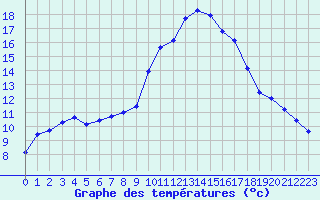 Courbe de tempratures pour Saint-Jean-de-Vedas (34)