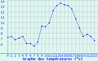 Courbe de tempratures pour Chambry / Aix-Les-Bains (73)