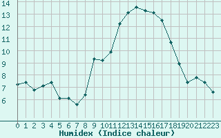 Courbe de l'humidex pour Chambry / Aix-Les-Bains (73)