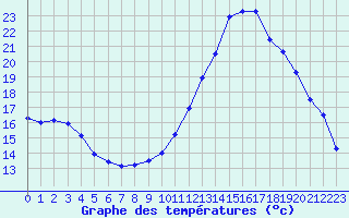 Courbe de tempratures pour Sisteron (04)