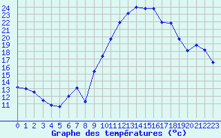 Courbe de tempratures pour Marignane (13)