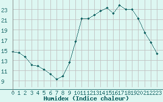 Courbe de l'humidex pour Connerr (72)