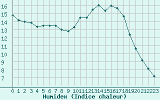 Courbe de l'humidex pour Le Touquet (62)