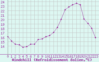 Courbe du refroidissement olien pour Sandillon (45)
