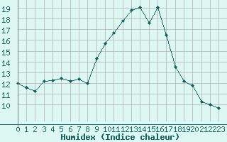 Courbe de l'humidex pour Pointe de Socoa (64)