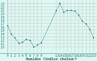 Courbe de l'humidex pour Cabestany (66)