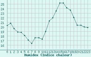 Courbe de l'humidex pour Mouilleron-le-Captif (85)