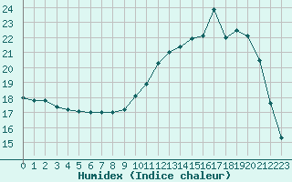 Courbe de l'humidex pour Anglars St-Flix(12)