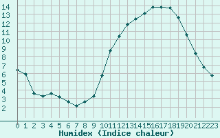 Courbe de l'humidex pour Villarzel (Sw)