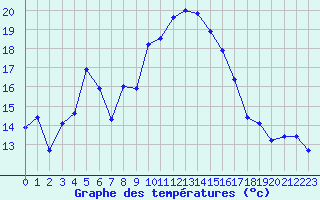 Courbe de tempratures pour Grenoble/St-Etienne-St-Geoirs (38)