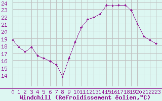 Courbe du refroidissement olien pour Lyon - Saint-Exupry (69)