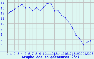 Courbe de tempratures pour Tours (37)