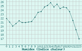 Courbe de l'humidex pour Saint-Georges-d'Oleron (17)