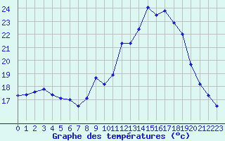 Courbe de tempratures pour Cavalaire-sur-Mer (83)