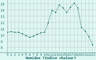 Courbe de l'humidex pour Mazres Le Massuet (09)