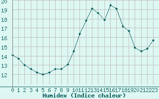 Courbe de l'humidex pour Vernouillet (78)