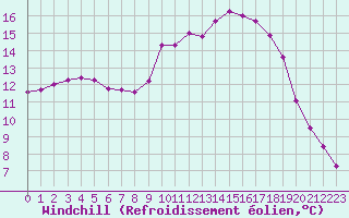 Courbe du refroidissement olien pour Liefrange (Lu)