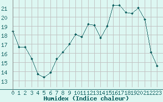 Courbe de l'humidex pour Caen (14)