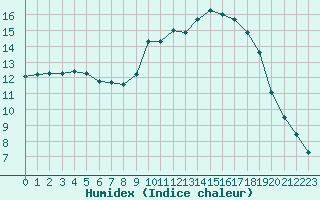 Courbe de l'humidex pour Liefrange (Lu)