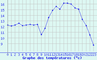 Courbe de tempratures pour Ploeren (56)