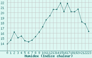 Courbe de l'humidex pour Kernascleden (56)