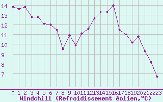 Courbe du refroidissement olien pour Poitiers (86)