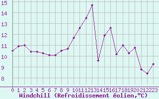 Courbe du refroidissement olien pour Bergerac (24)