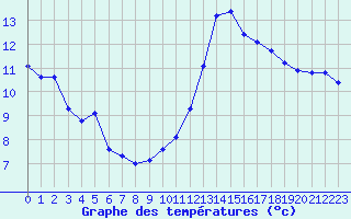 Courbe de tempratures pour Guret (23)