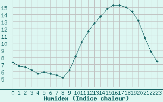 Courbe de l'humidex pour Quimperl (29)