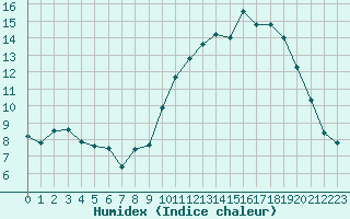 Courbe de l'humidex pour Bonnecombe - Les Salces (48)