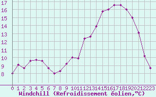 Courbe du refroidissement olien pour Hohrod (68)
