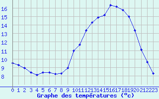 Courbe de tempratures pour Biache-Saint-Vaast (62)