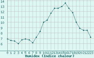 Courbe de l'humidex pour Bziers Cap d'Agde (34)