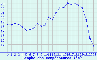 Courbe de tempratures pour Vichy (03)