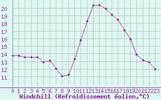 Courbe du refroidissement olien pour Castellbell i el Vilar (Esp)