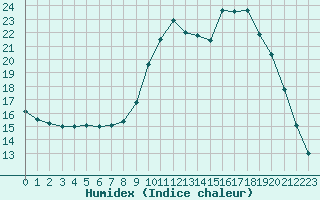 Courbe de l'humidex pour Nancy - Ochey (54)