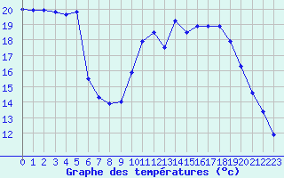 Courbe de tempratures pour Cazaux (33)