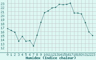 Courbe de l'humidex pour Calais / Marck (62)