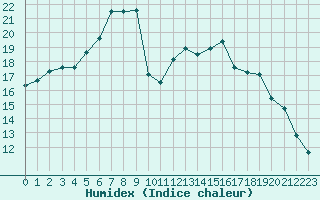 Courbe de l'humidex pour Variscourt (02)