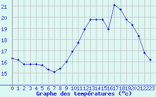 Courbe de tempratures pour La Chapelle-Montreuil (86)