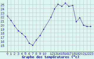 Courbe de tempratures pour Le Mans (72)