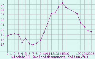 Courbe du refroidissement olien pour Bures-sur-Yvette (91)